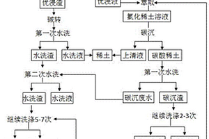 氟碳鈰礦冶煉分離中稀土回收與碳沉廢水回收利用工藝