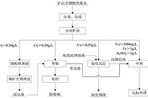 礦山含銅酸性廢水綜合利用方法