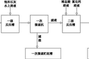 序批式處理鋁型材生產(chǎn)中含氟、鎳酸性廢水的方法及裝置