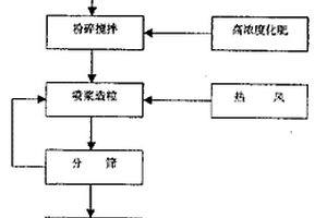 味精有機(jī)廢水生產(chǎn)復(fù)肥的方法