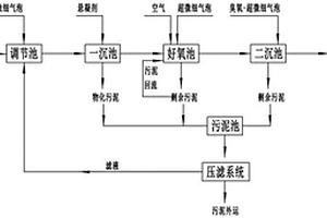 高鹽高COD農藥廢水處理方法