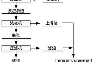 冶煉煙氣制酸廢水提汞工藝