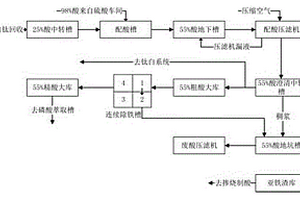 回收利用鈦白粉生產(chǎn)過程中產(chǎn)生的廢硫酸、酸性廢水生產(chǎn)磷酸的方法