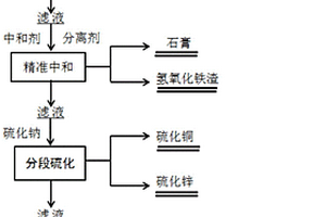 有色金屬礦山多金屬酸性廢水綜合利用的方法