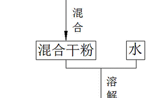 微污染廢水氧化混凝劑干粉的制備方法