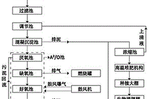 白酒生產(chǎn)廢水綜合處理系統(tǒng)及方法