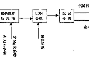 即時合成層狀雙氫氧化物的水處理方法