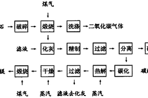 多級(jí)噴霧碳化、溶鹽析出制備高純納米氧化鎂工藝