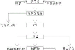 三氯蔗糖廢水深度處理和除鹽的方法