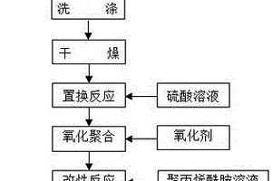 用于礦山酸性廢水凈化的高效絮凝劑的制備方法