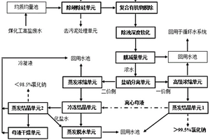 煤化工高鹽廢水零排放的新型集成處理系統(tǒng)及工藝