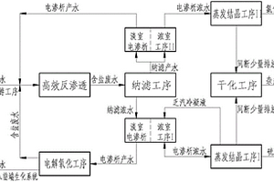 利用膜法分離煤化工高含鹽廢水中有機(jī)物雜質(zhì)并分離鹽分的方法