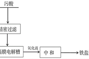 含砷污酸廢水的氧化處理工藝