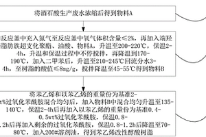 苯乙烯改性醇酸樹(shù)脂及其制備方法