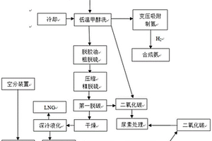 焦?fàn)t煤氣聯(lián)產(chǎn)LNG與合成氨的改進(jìn)工藝