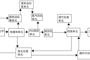 低熱值荒煤氣綜合利用系統(tǒng)及方法