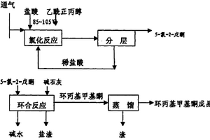 環(huán)丙基甲基酮的制備方法