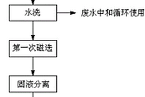 高純低鐵石英砂提純制備方法