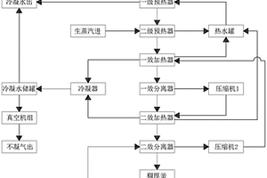 雙壓縮機(jī)式MVR蒸發(fā)器