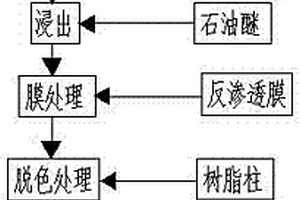 低成本的褪黑素分離方法