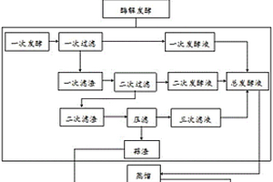 新型酶制劑輔助提取大蒜油工藝