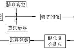 氧化陽(yáng)離子施膠淀粉的制備工藝