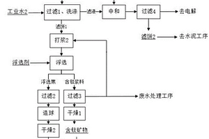 氯化法鈦白粉氯化收塵渣資源化利用方法