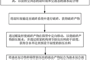 泔水無害化三相分離方法及其三相分離裝置