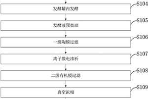 直接利用微生物發(fā)酵法生產木糖醇和阿拉伯糖的成套設備