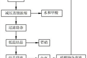 硫酸鈉母液的后處理方法