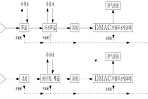 聚酰亞胺薄膜生產(chǎn)線廢氣中DMAc溶劑的回收方法