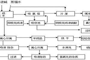 利用氫氧化鉀制備過硫酸鉀的方法