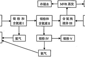 水合聯(lián)氨反應制銀粉氨回收循環(huán)利用的方法