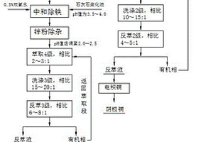 回收鉍中礦中銅、鋅的濕法處理方法