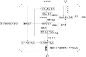 餐廚垃圾快速降解循環(huán)再利用系統(tǒng)