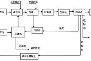 紙箱生產(chǎn)過程污水處理工藝