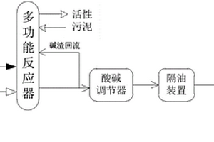 臭氧氧化處理堿渣的方法