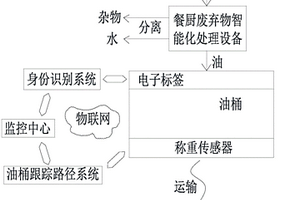 餐廚剩余物資源化利用收集運(yùn)營(yíng)模式