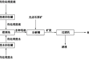 鉀石鹽的生產(chǎn)方法