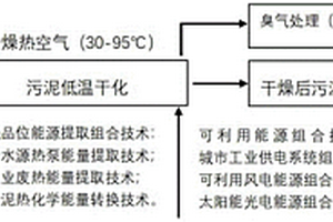 污泥可利用能源綠色低碳干化處理工藝