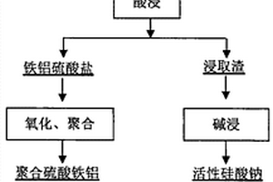 煤矸石制備高性能聚硅酸硫酸鐵鋁的方法