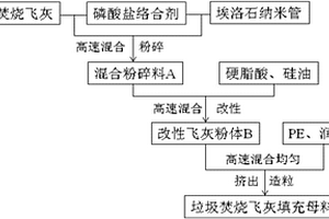 垃圾焚燒飛灰填充母料及其制備方法和應用