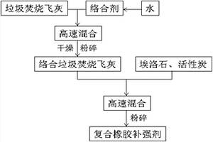 復合橡膠補強劑及其制備方法和應用