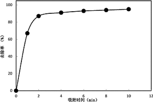 水中微量銻的去除方法