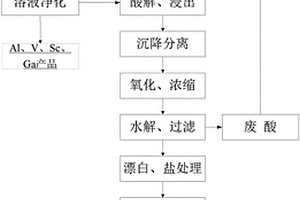 廢酸自循環(huán)的非高爐鈦渣硫酸法生產(chǎn)鈦白的方法