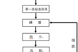 高效節(jié)能的鋼渣粉制備方法