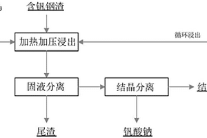 含釩鋼渣離子置換法提釩的方法