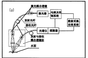 水體金屬污染物激光擊穿光譜探測方法與系統(tǒng)