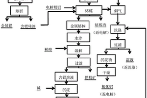 利用廢鈀-氧化鋁催化劑聯(lián)產(chǎn)鈀和鋁方法