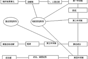 蛹蛋白纖維素復合粘膠短纖紡絲液的制備方法